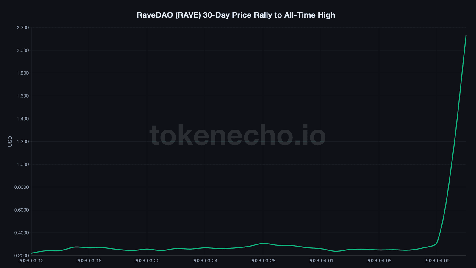 RaveDAO RAVE 30-day price chart showing 879% rally from $0.22 to all-time high