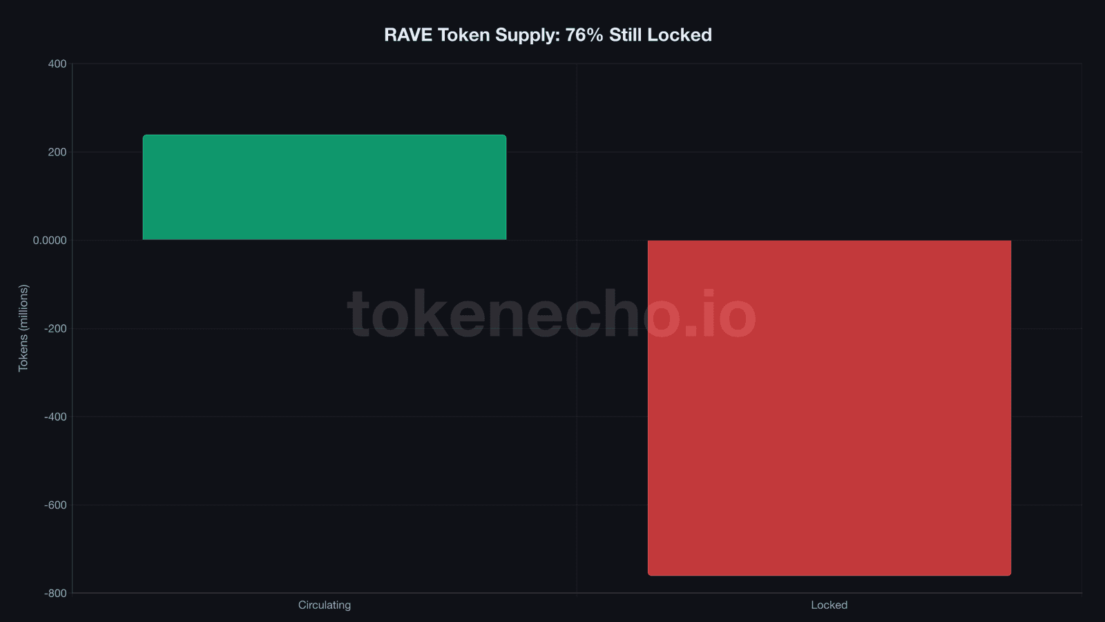 RAVE token supply distribution 239 million circulating versus 761 million locked