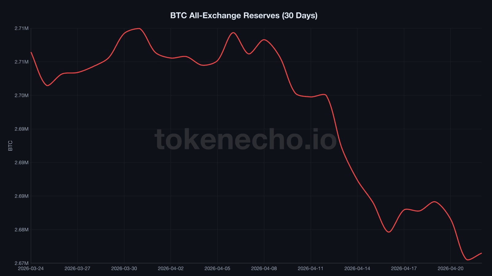 Bitcoin exchange reserves chart showing cycle low at 2,675,592 BTC on April 21 2026