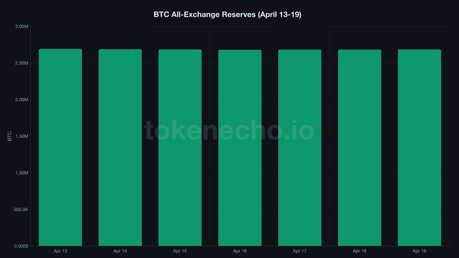 Bitcoin all-exchange reserves hitting cycle low 2.68M BTC April 13-19 2026