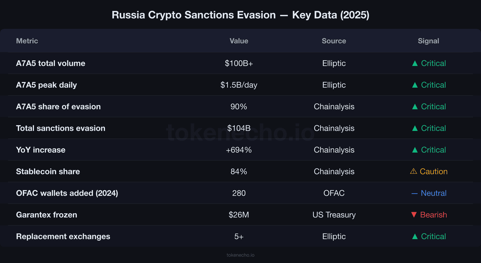 Russia crypto sanctions evasion data table showing A7A5 volume, Chainalysis statistics, and OFAC enforcement figures