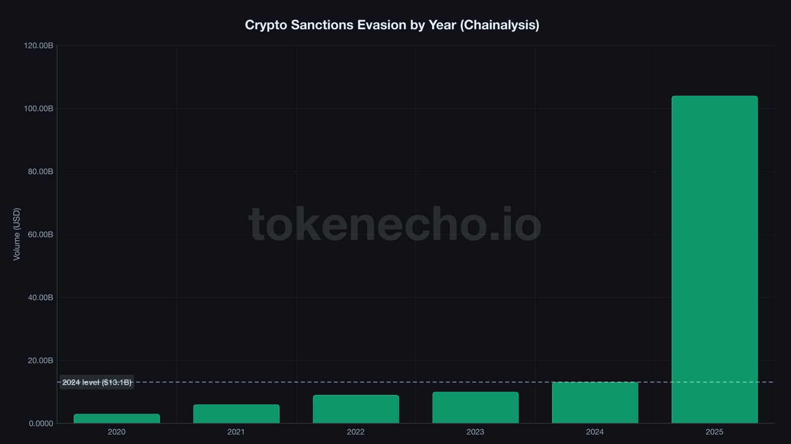 Crypto sanctions evasion by year bar chart showing 694 percent surge to $104 billion in 2025