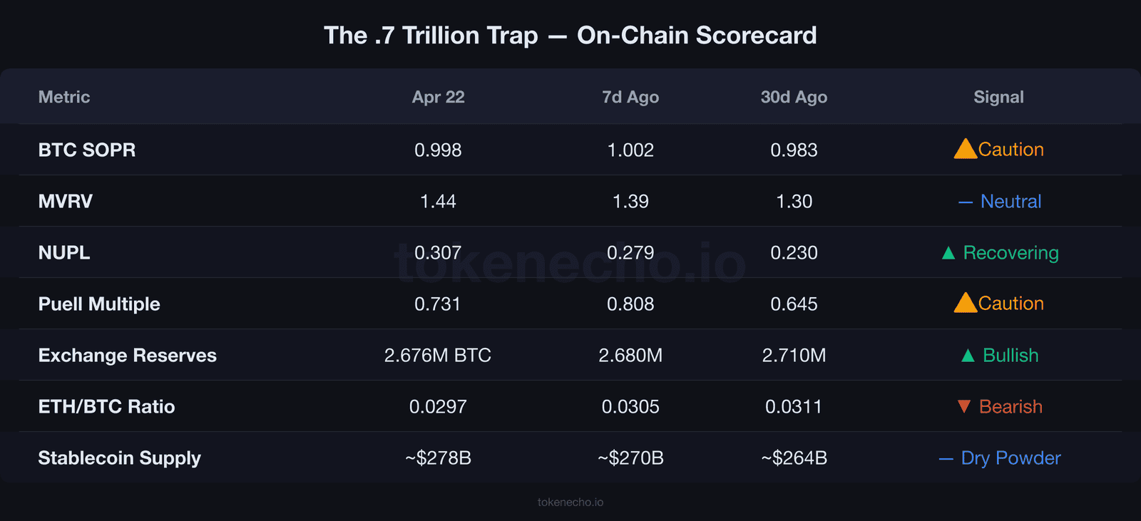 On-chain scorecard table comparing SOPR MVRV NUPL Puell exchange reserves ETH-BTC and stablecoin supply across 30 days