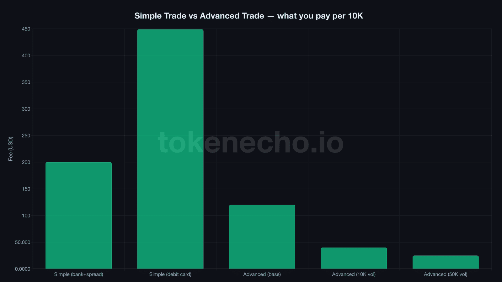 Simple Trade vs Advanced Trade fee comparison on Coinbase showing costs per $10,000 trade