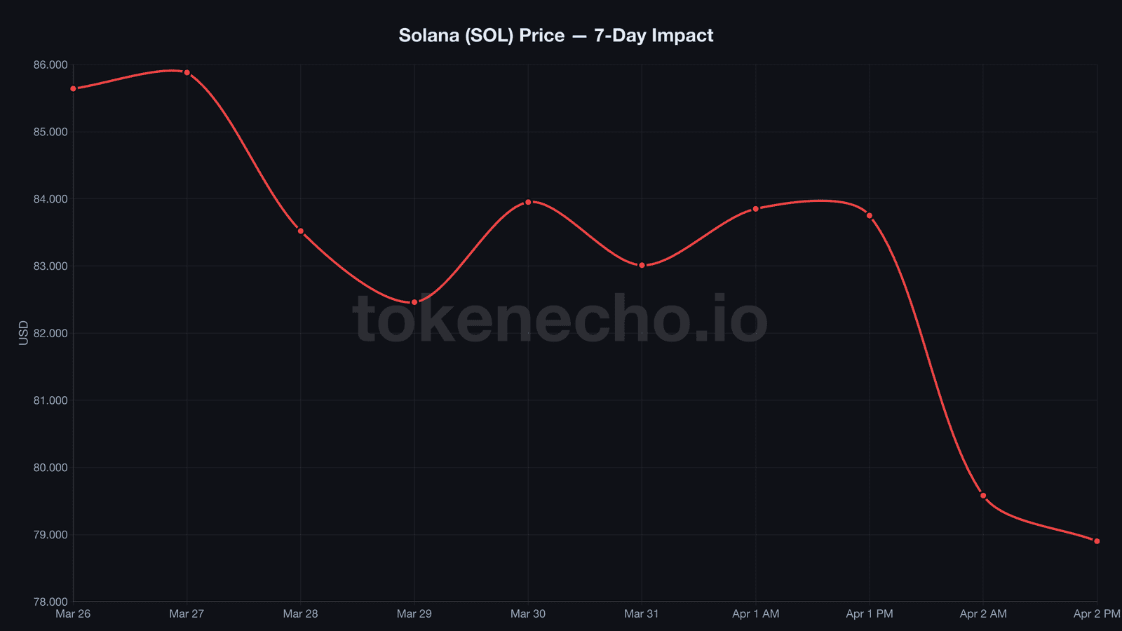 Solana SOL price 7-day chart showing 6% drop after Drift Protocol hack
