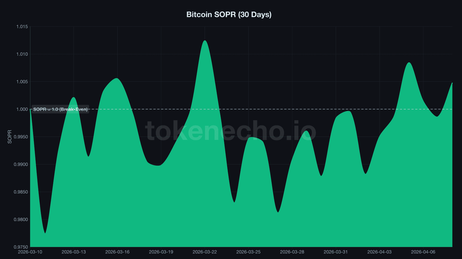 Bitcoin SOPR chart showing profit and loss ratio oscillating around 1.0 break-even line