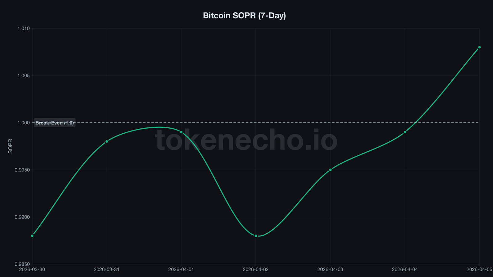 Bitcoin SOPR 7-day chart showing break above 1.0 threshold April 2026