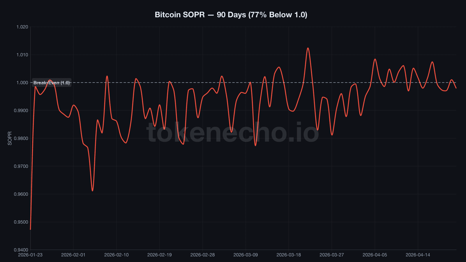 Bitcoin SOPR 90-day chart showing 77% of days below 1.0 breakeven line - crypto engineered fear