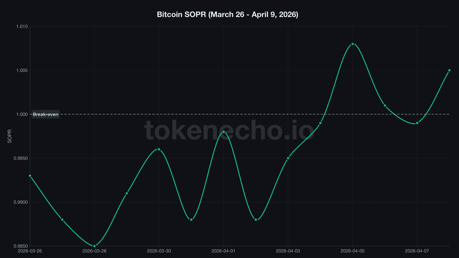 Bitcoin SOPR chart March-April 2026 showing 13 consecutive days below break-even