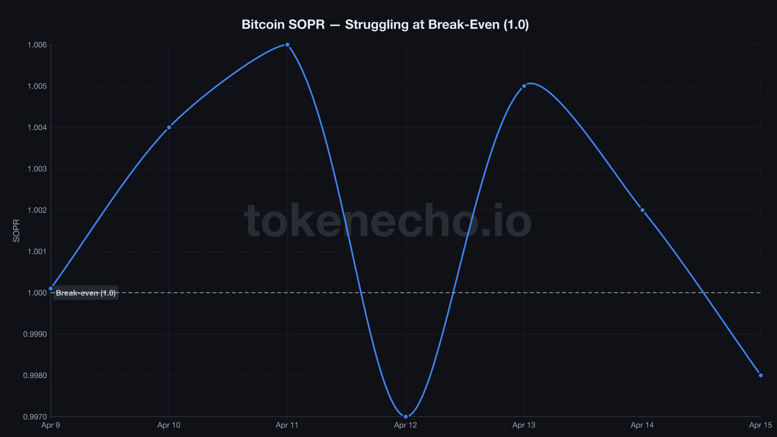 Bitcoin SOPR struggling at break-even 1.0 line April 2026