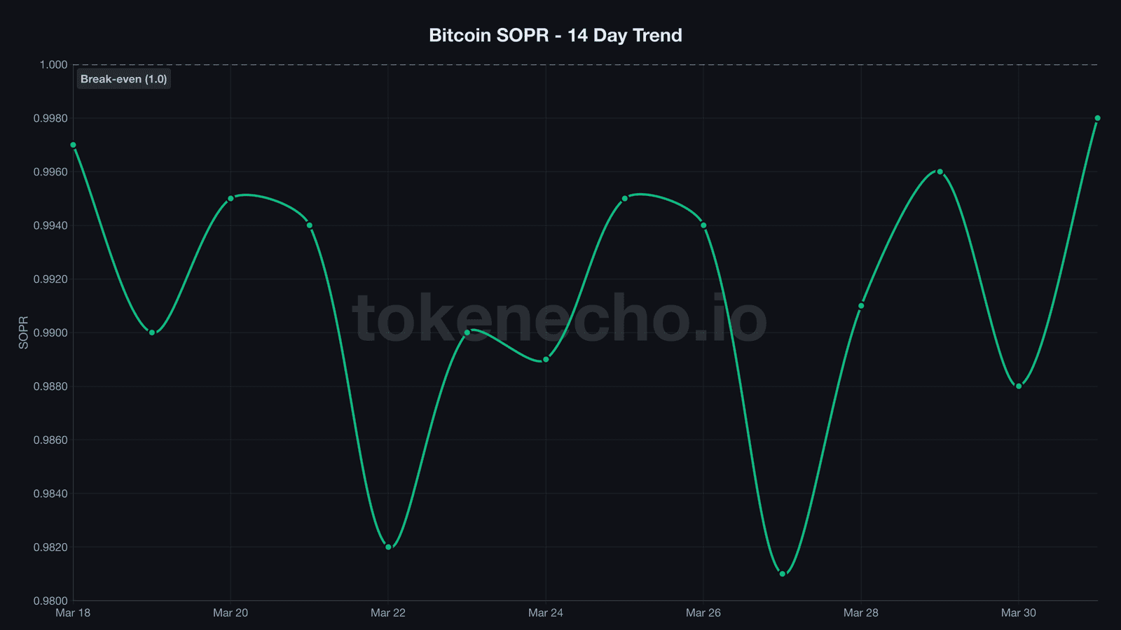 Bitcoin SOPR 14-day trend chart approaching break-even 1.0 threshold line in April 2026