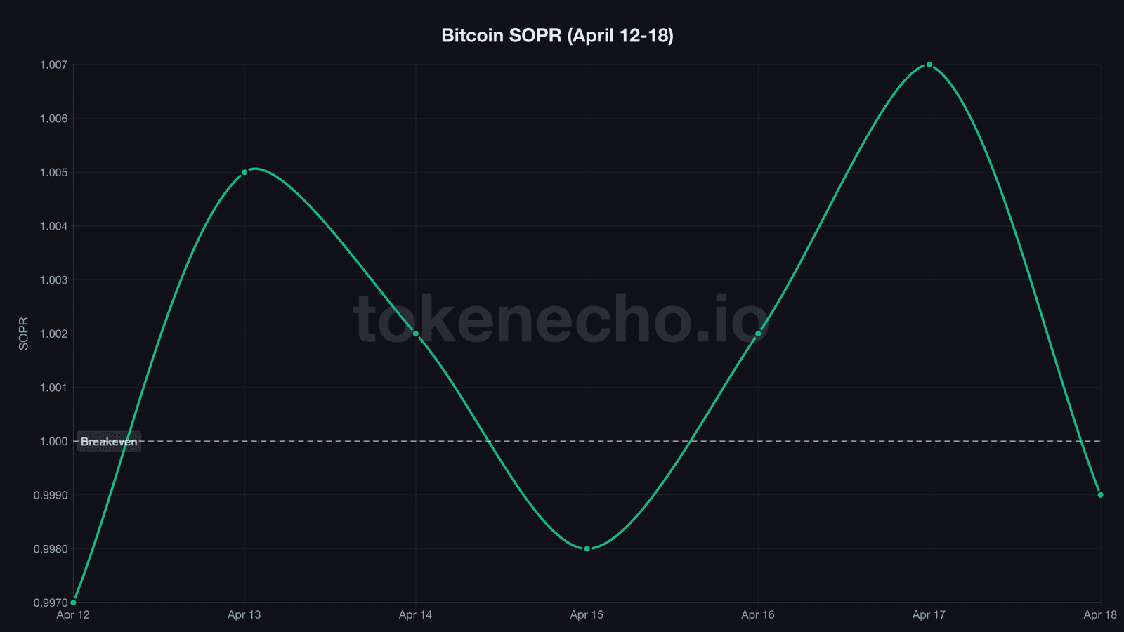 Bitcoin SOPR oscillating around breakeven 1.0 level April 12-18 2026 crypto weekly roundup
