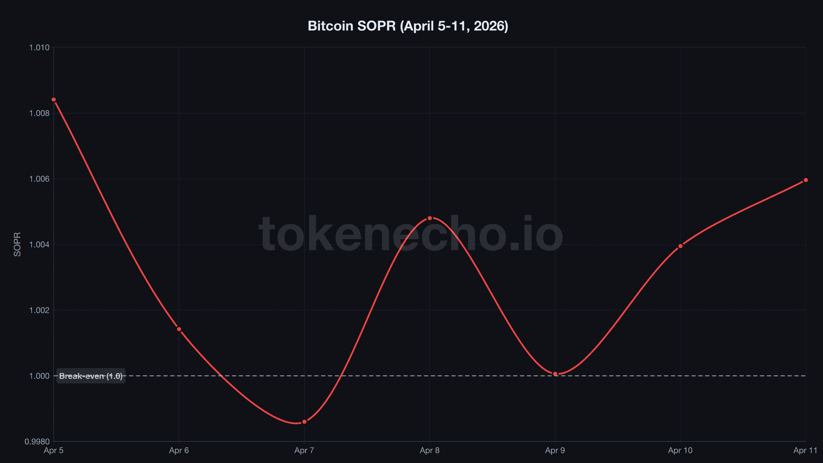 Bitcoin SOPR chart April 5-11 2026 showing break above 1.0 threshold after 13 days