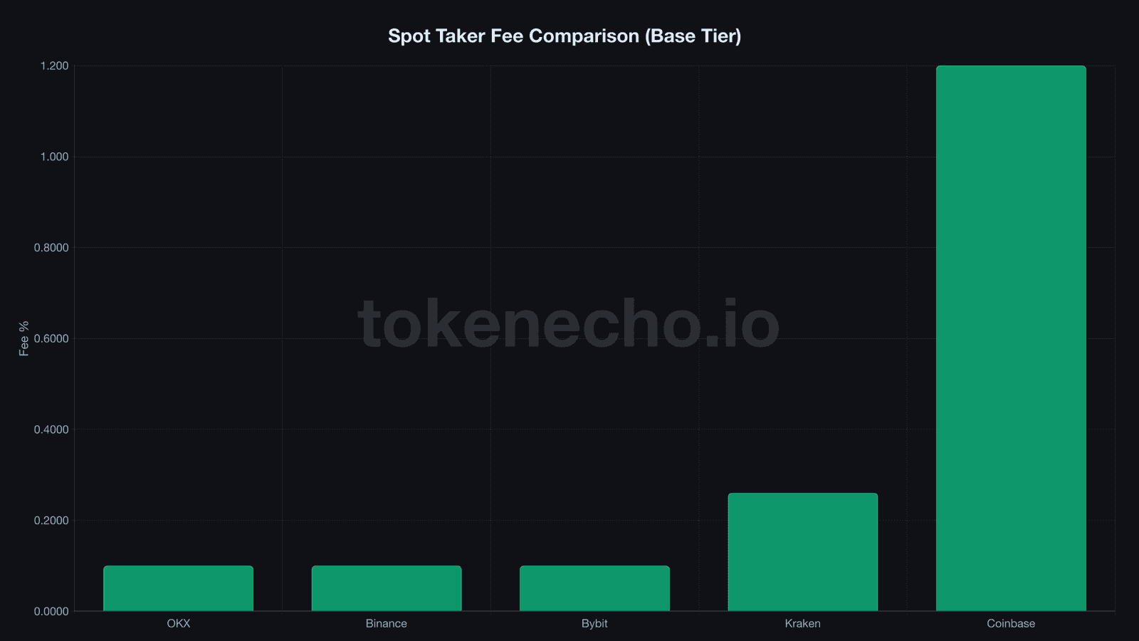 Spot taker fee comparison: OKX 0.10% vs Binance 0.10% vs Bybit 0.10% vs Kraken 0.26% vs Coinbase 1.20%