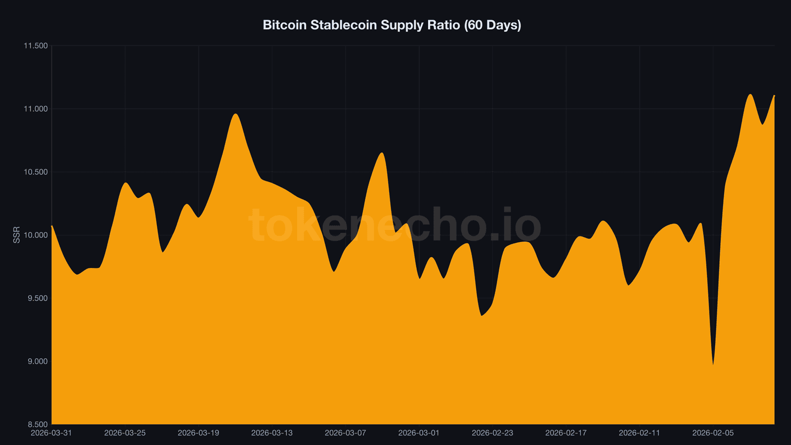 Bitcoin Stablecoin Supply Ratio declining to 9.74 showing growing buying power