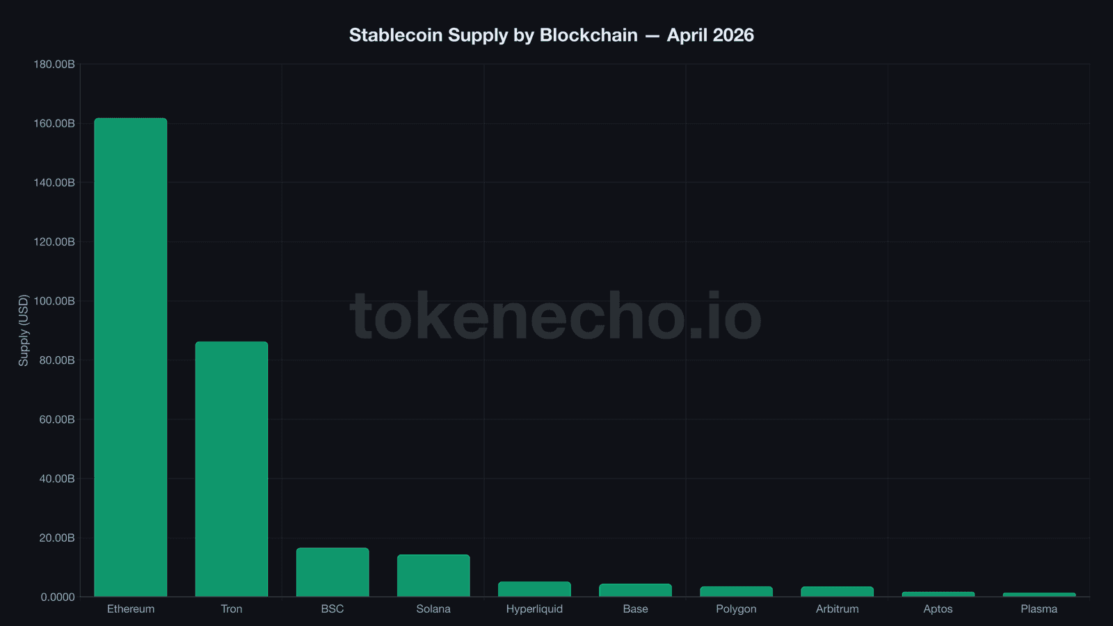 stablecoin distribution by blockchain 2026