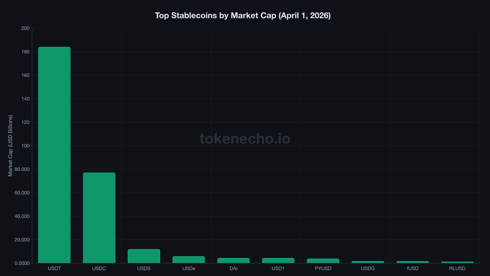 Stablecoin market cap comparison April 2026 showing USDT USDC and new competitors