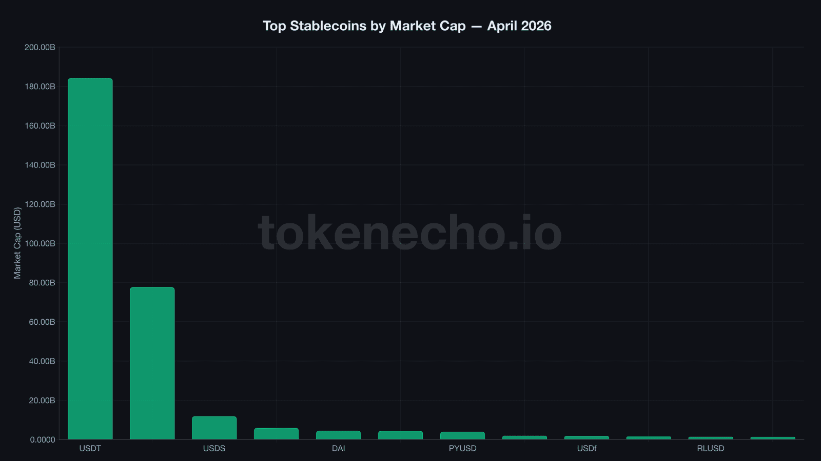 stablecoin market cap by coin April 2026