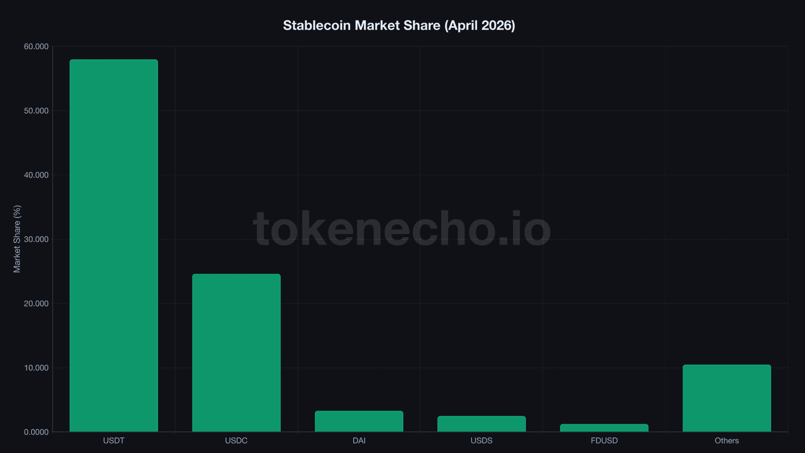 Stablecoin market share breakdown April 2026 showing USDT dominance at 57.96 percent