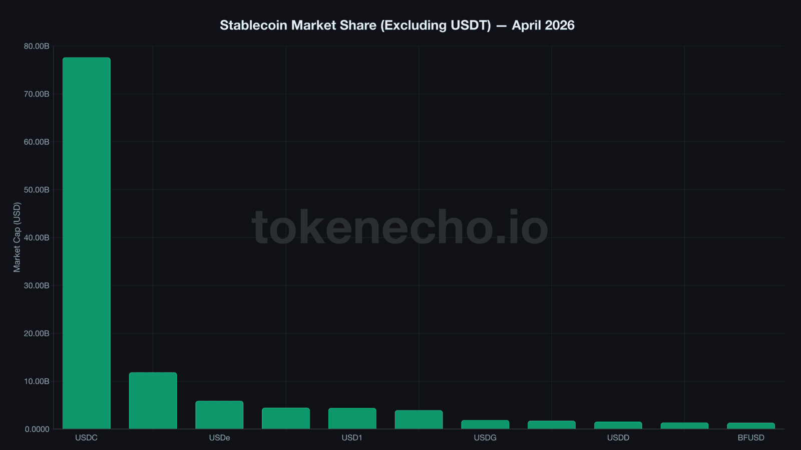 stablecoin market share excluding USDT April 2026