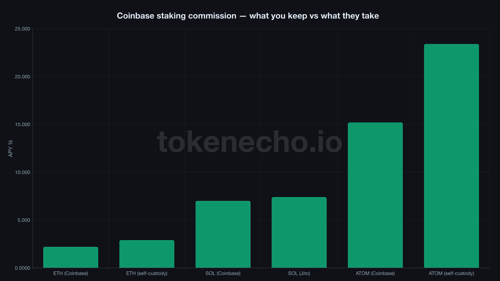 Coinbase staking commission comparison showing APY yields vs self-custody staking