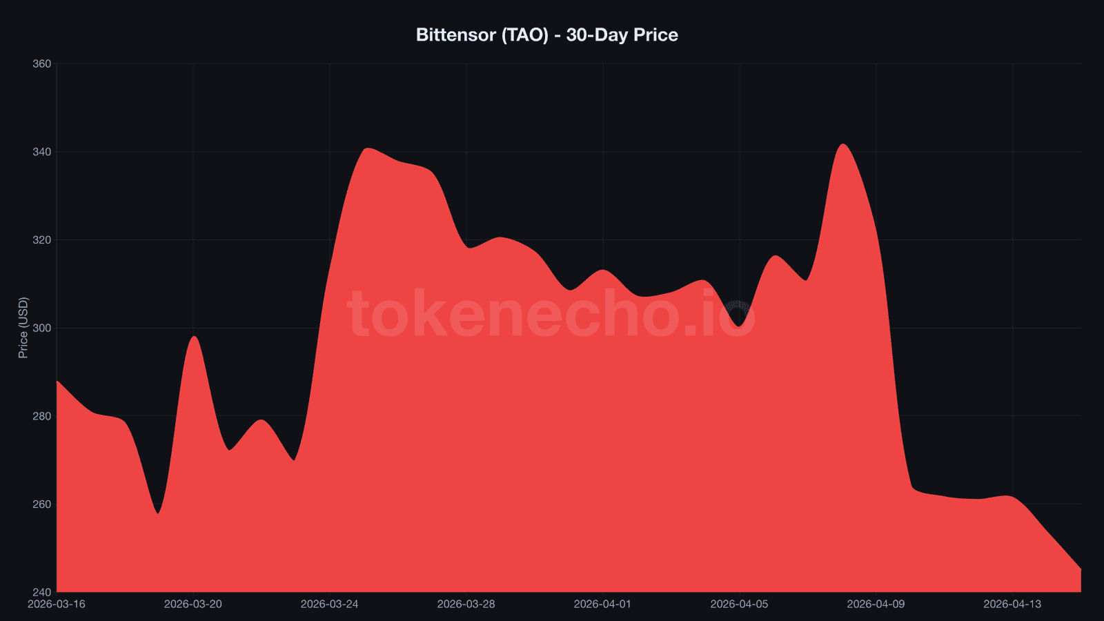 Bittensor TAO price crash chart April 2026 showing 28 percent decline from $344 to $247