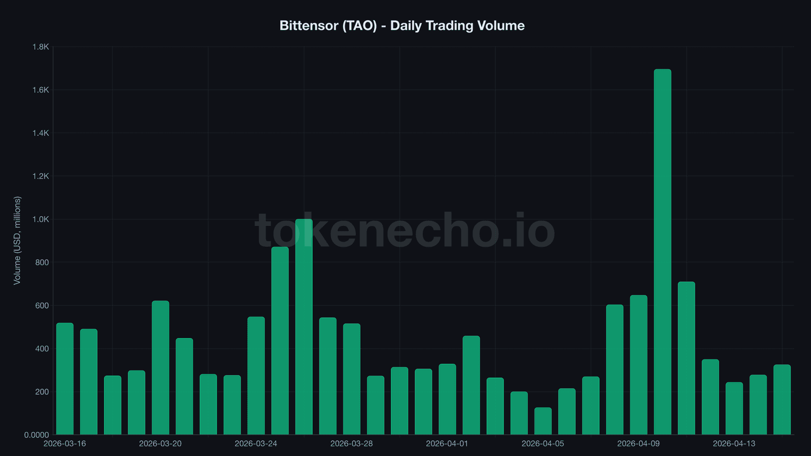 Bittensor TAO trading volume chart showing $1.7 billion spike on April 10 crash day