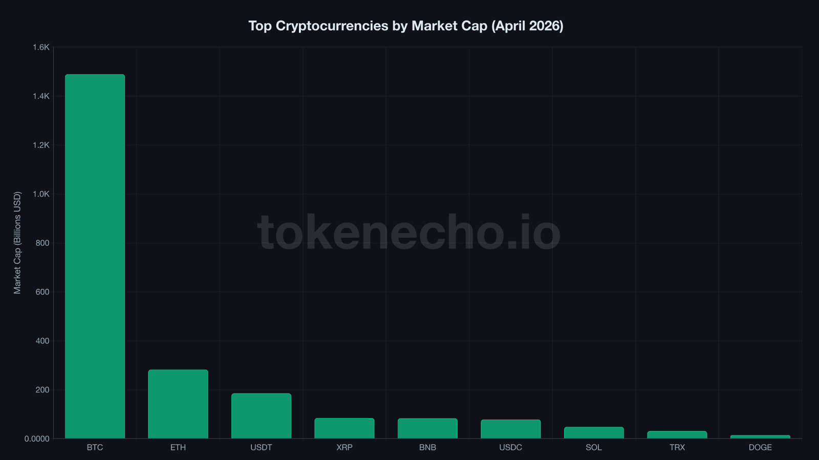 Top cryptocurrencies ranked by market cap in April 2026 - cryptocurrency for beginners overview