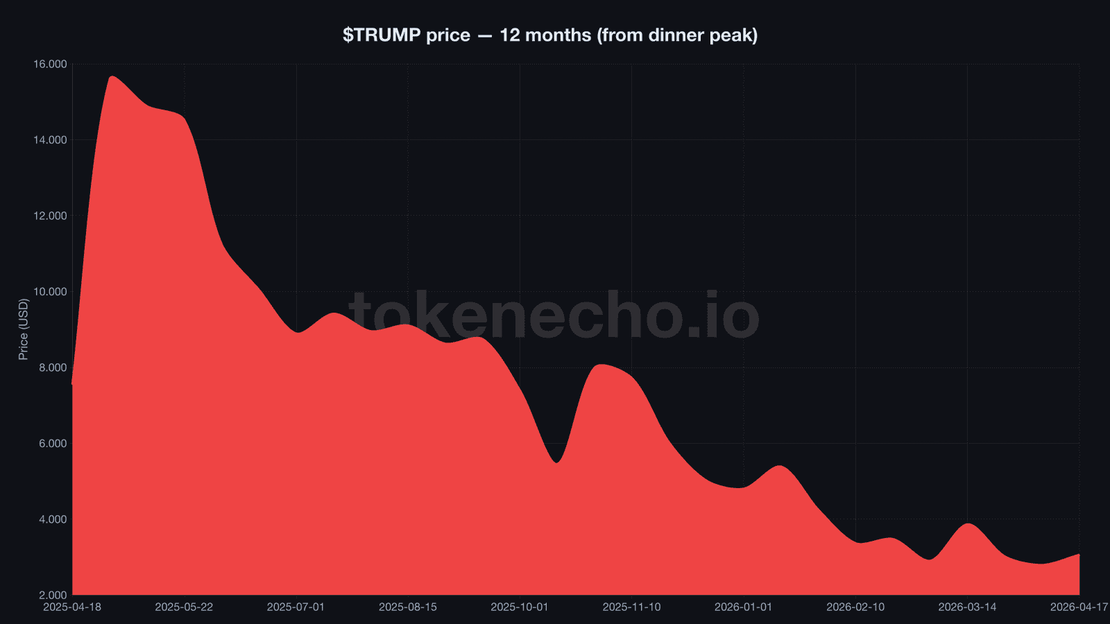 $TRUMP meme coin price chart showing 12-month decline from $15.59 dinner peak to $3.05