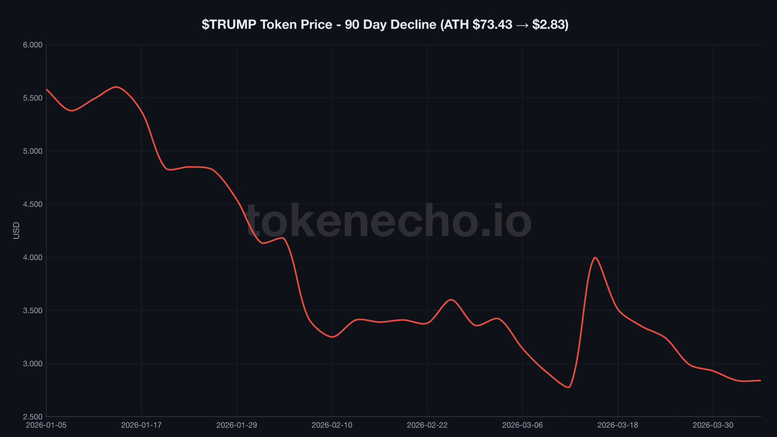 Trump crypto token TRUMP 90-day price decline from $5.58 to $2.83 showing continued downtrend