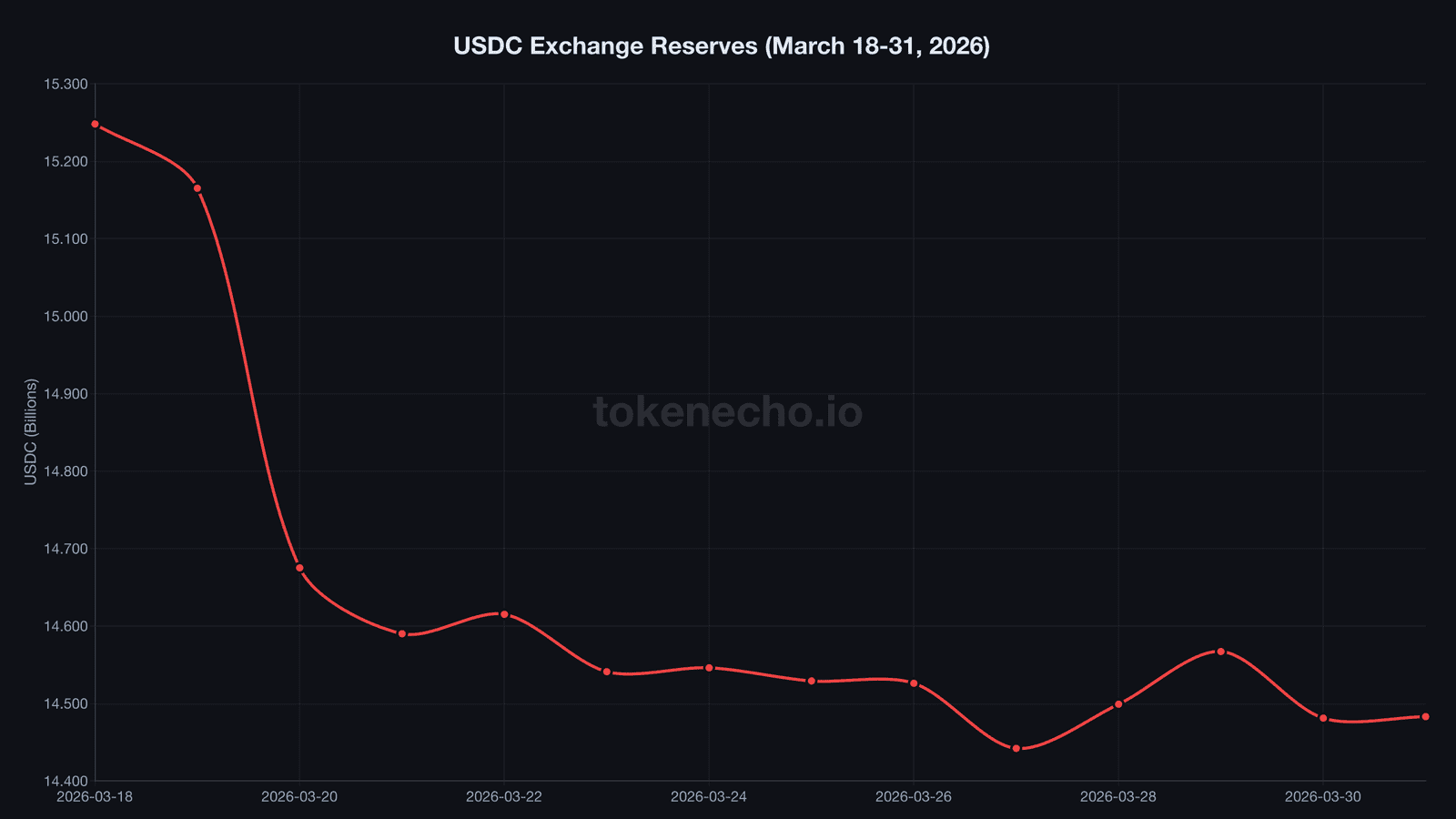 USDC exchange reserves declining from $15.25B to $14.48B in March 2026