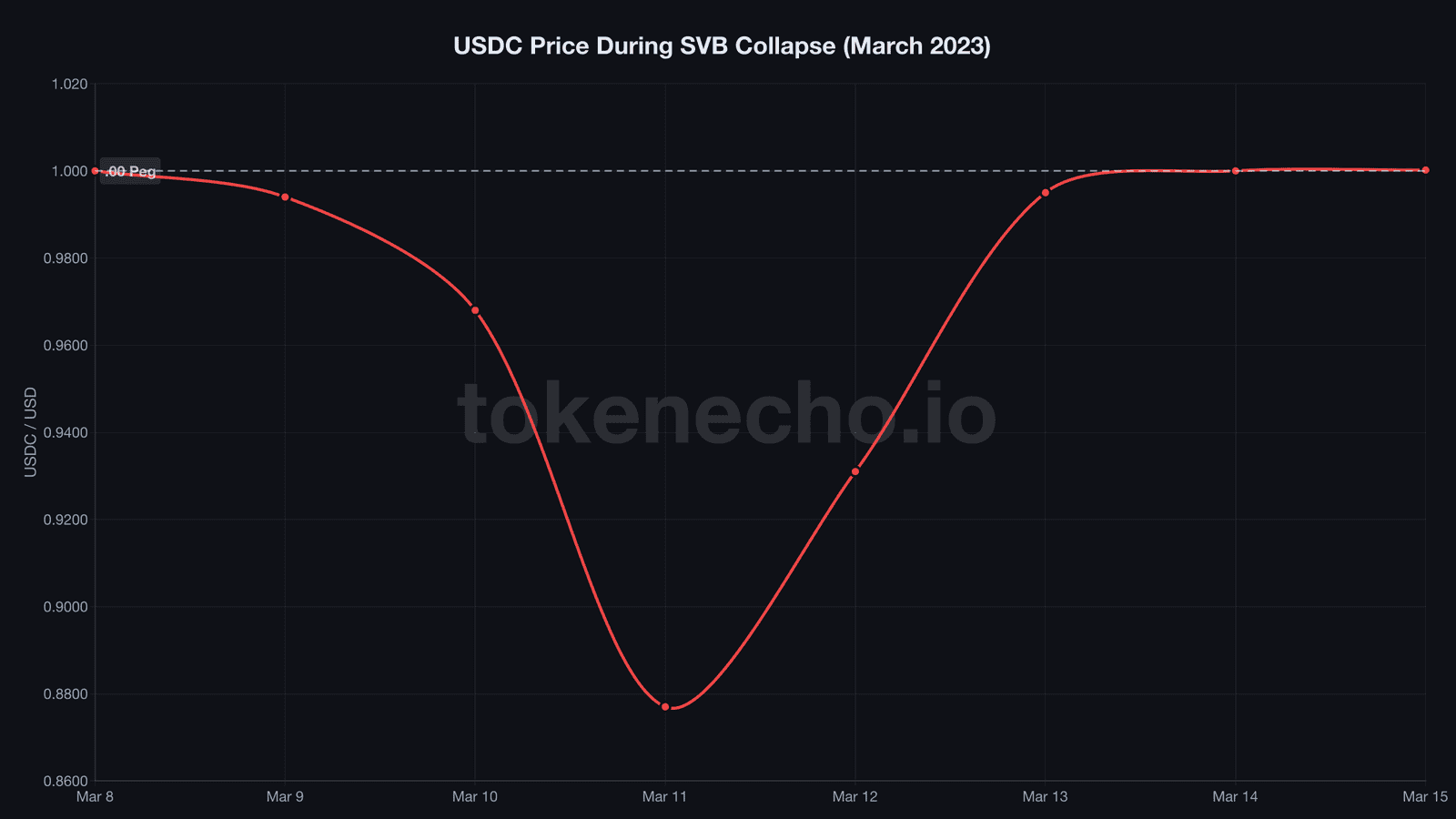 USDC price crash to 0.87 dollars during Silicon Valley Bank collapse March 2023