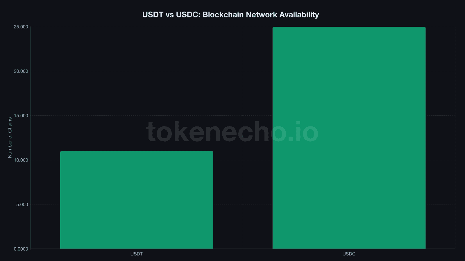USDT vs USDC blockchain network availability comparison