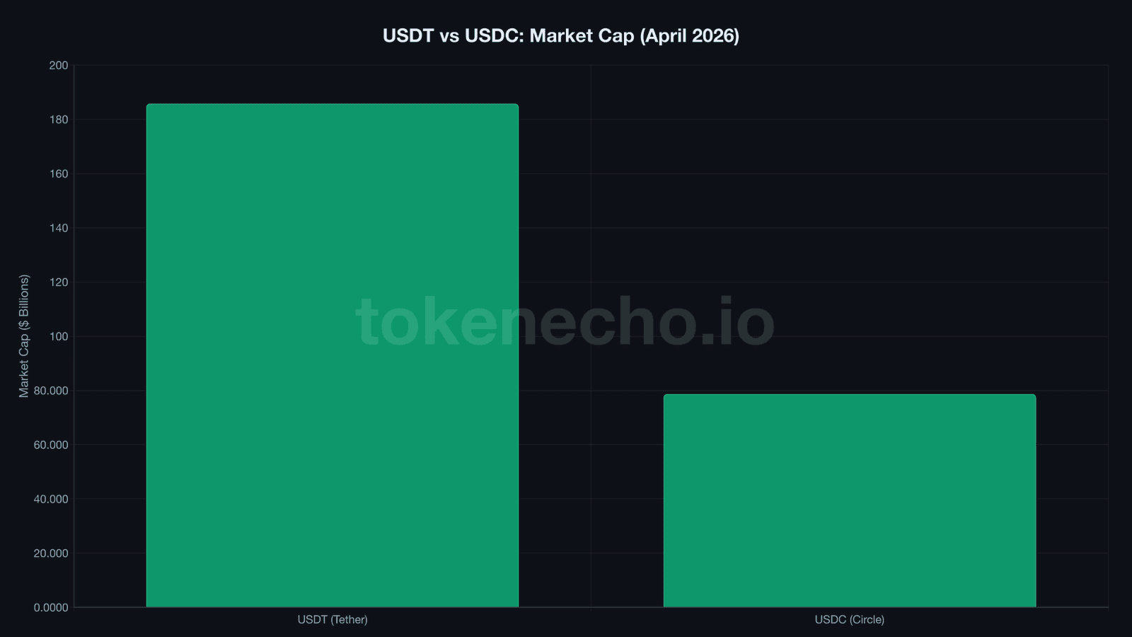 USDT vs USDC market cap comparison April 2026