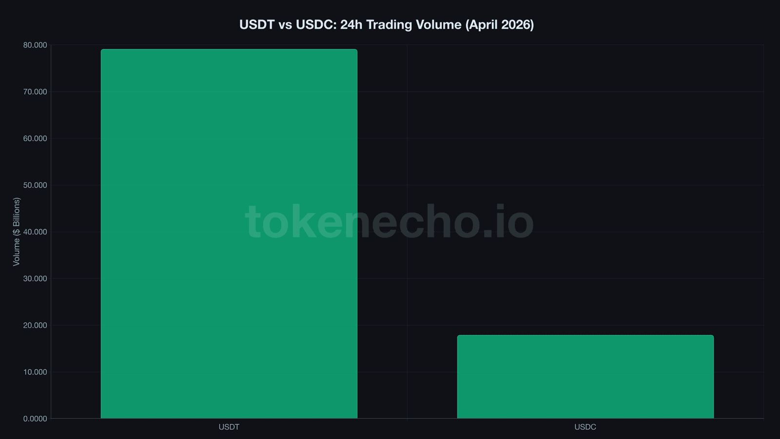USDT vs USDC 24-hour trading volume comparison April 2026