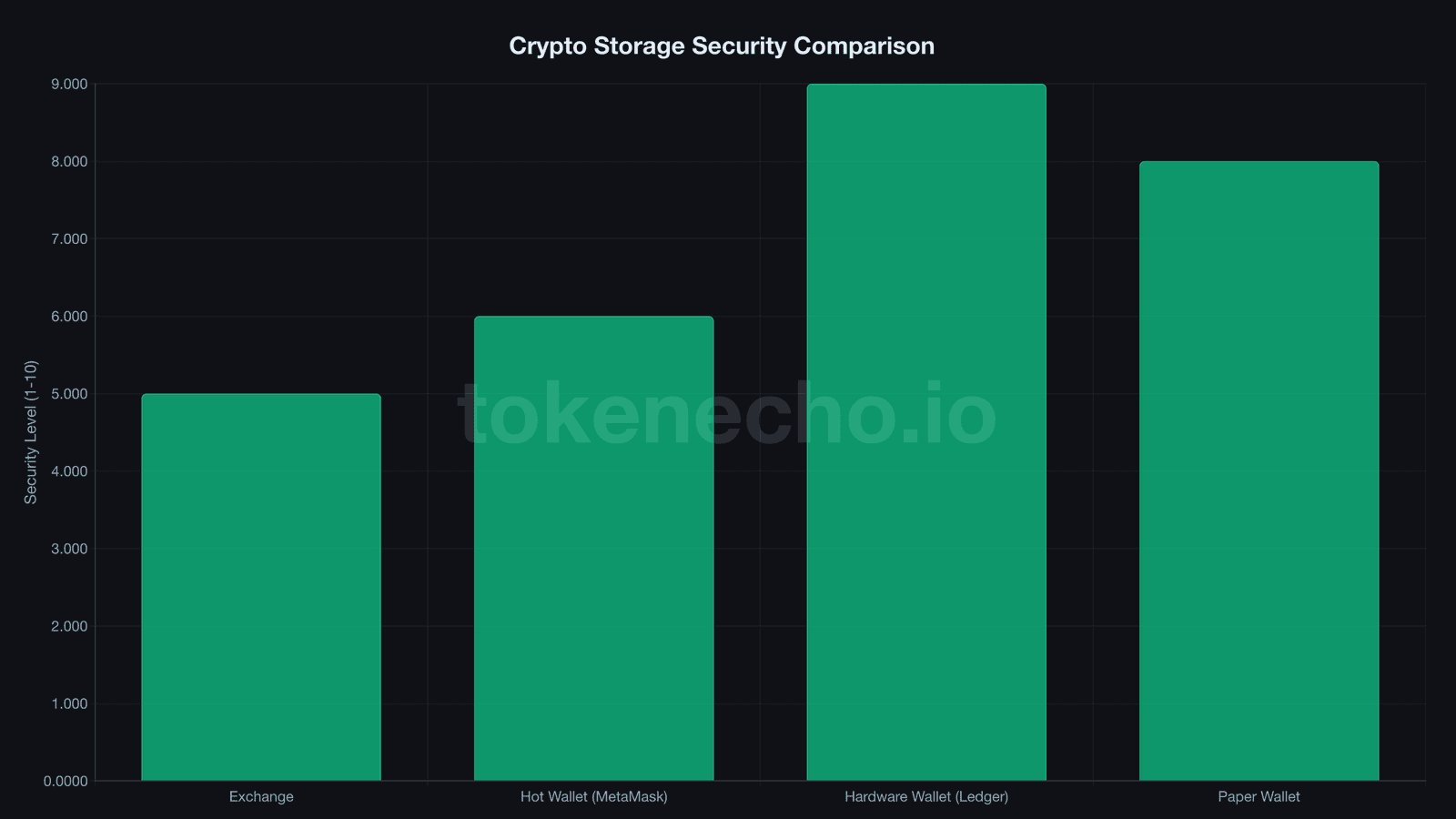 Crypto wallet security comparison chart - exchange vs hot wallet vs hardware wallet