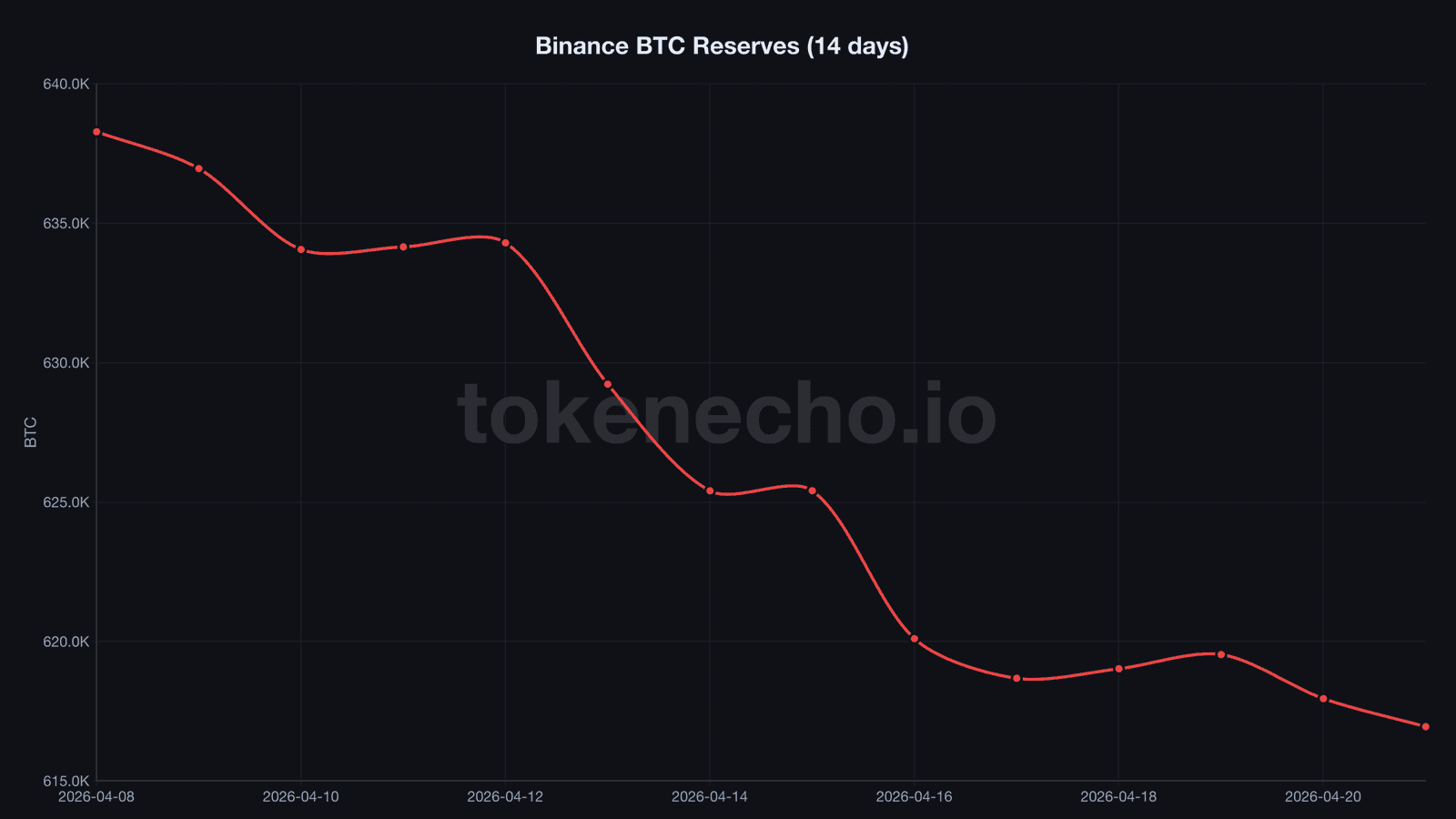 Binance BTC reserves declining from 638K to 617K over 14 days showing institutional drain