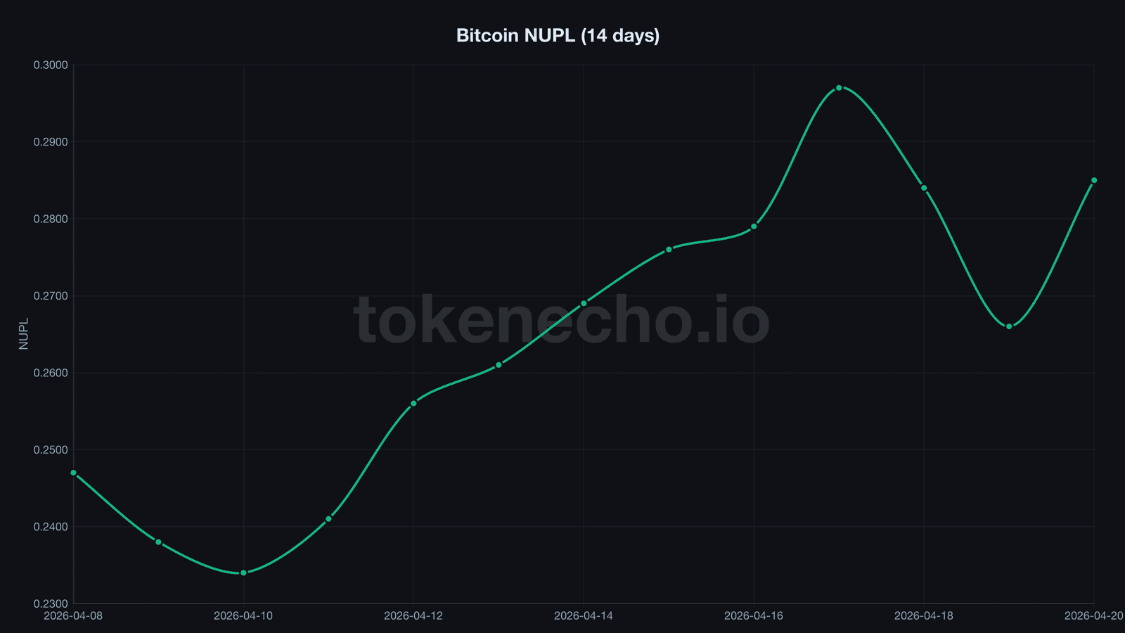 Bitcoin NUPL 14-day chart showing recovery from capitulation zone toward 0.285