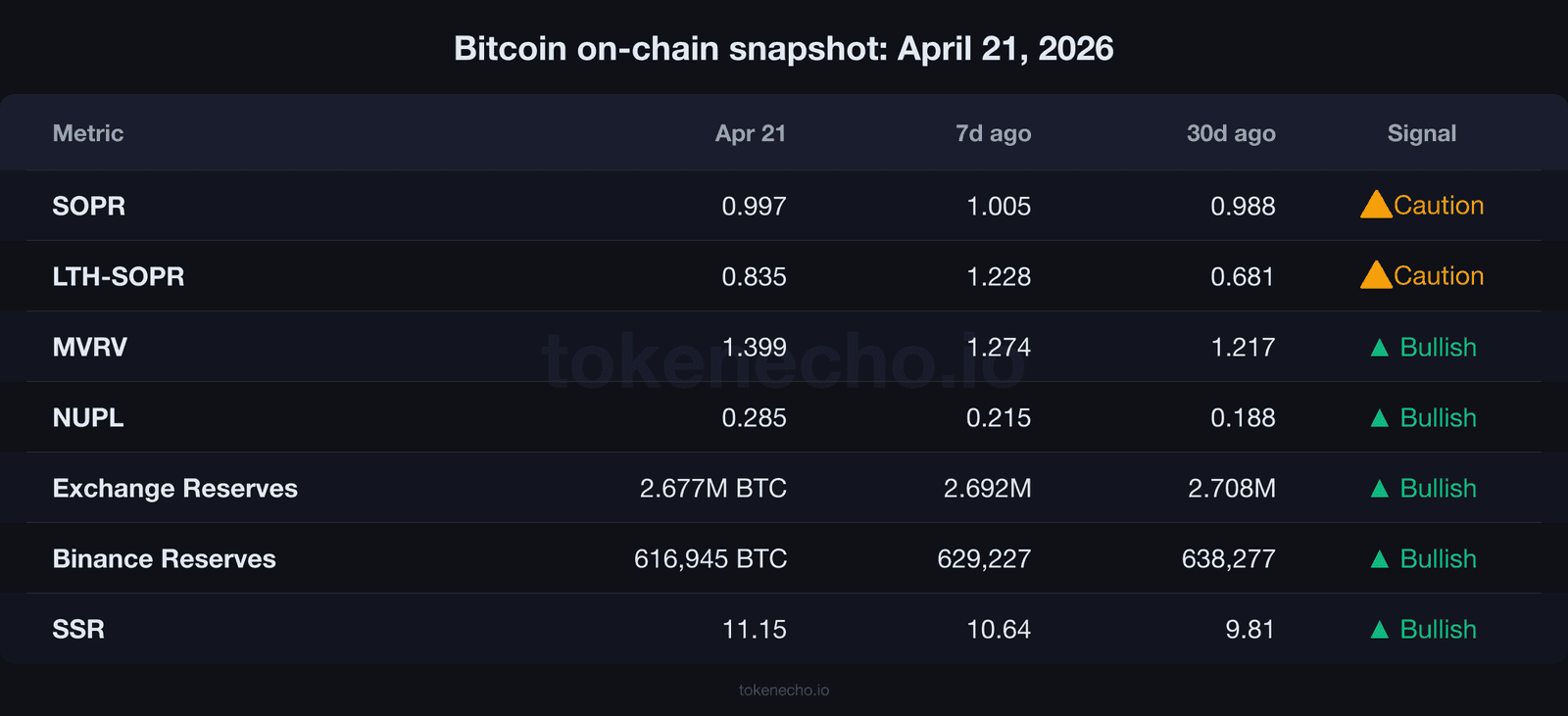 Bitcoin on-chain data table Kevin Warsh Fed chair crypto institutional accumulation April 2026