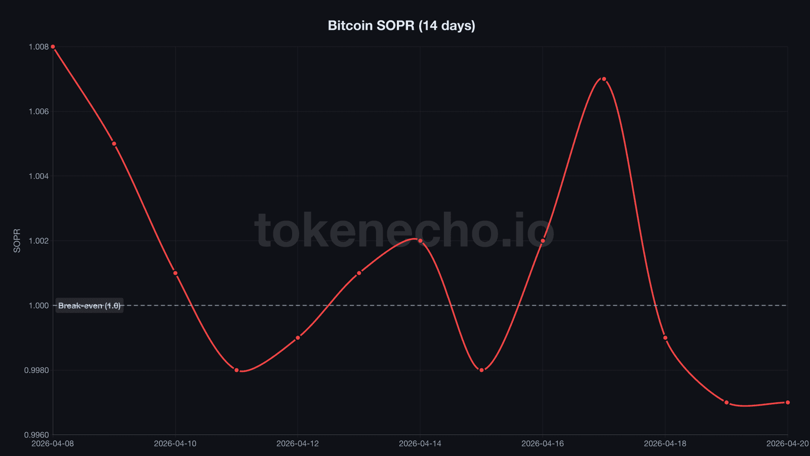 Bitcoin SOPR 14-day chart showing persistent readings below 1.0 break-even threshold