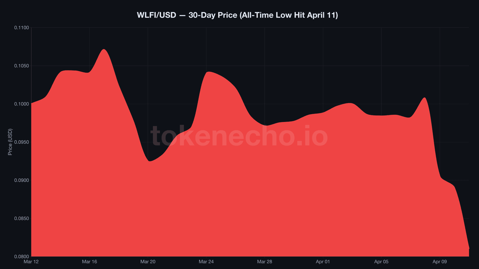 WLFI token price crash to all-time low April 2026 chart