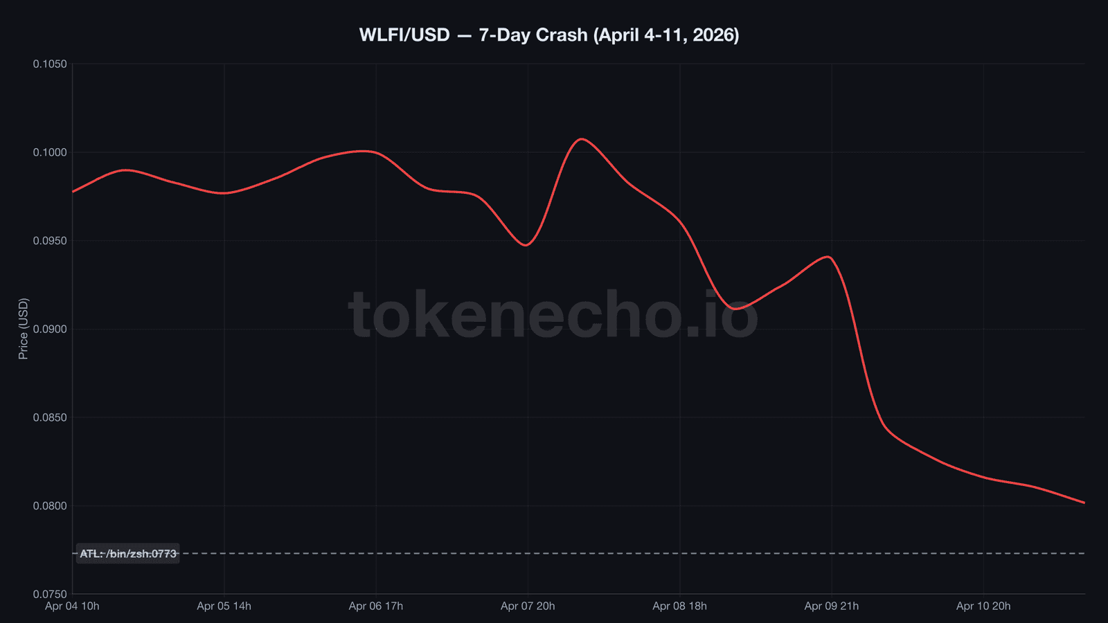 WLFI 7-day price crash chart showing freefall from $0.10 to $0.08