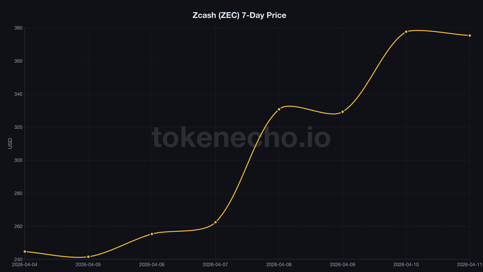 Zcash ZEC 7-day price rally chart April 2026 showing 56% surge from $239 to $382