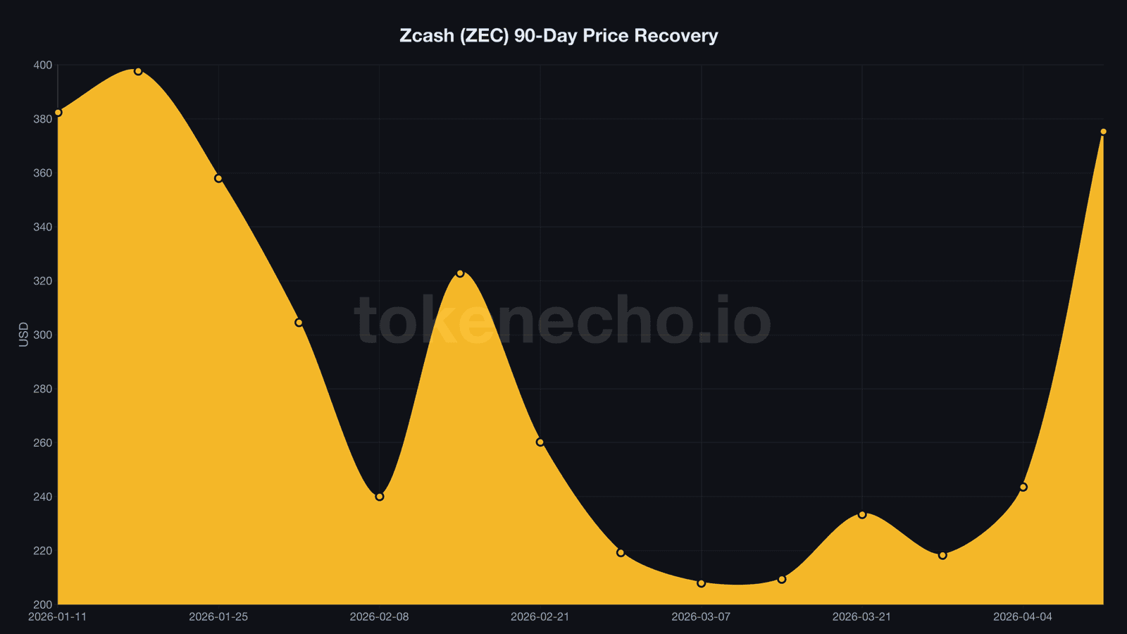 Zcash ZEC 90-day price recovery chart showing rebound from $194 low to $375