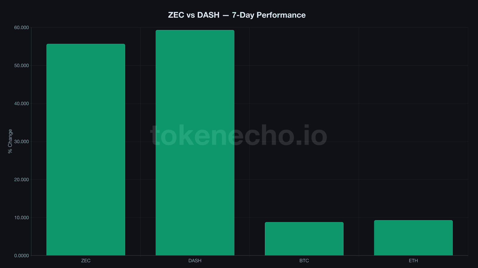 ZEC vs DASH vs BTC vs ETH 7-day performance comparison chart April 2026